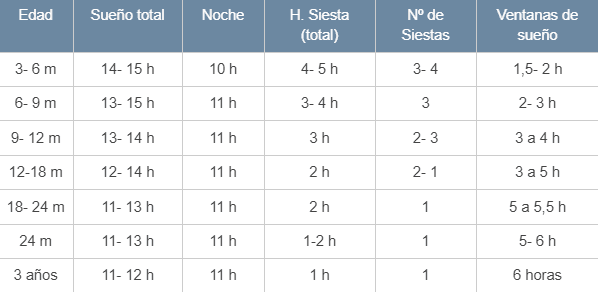 Tabla de recomendaciones de sueño para los niños y niñas en sus primeras etapas de vida